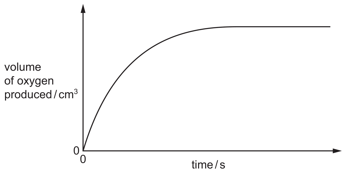Figure for Question 6.2.4—Interpret data question 1 — CAIE IGCSE Chemistry