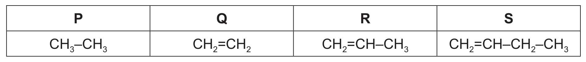 Table for Question 11.3 Fuels question 2 — CAIE IGCSE Chemistry