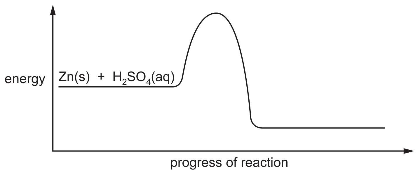 Figure for Question 6.2.7—Catalyst decreases the activation question 1 — CAIE IGCSE Chemistry
