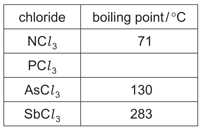 Table for Question (b) — CAIE IGCSE Chemistry