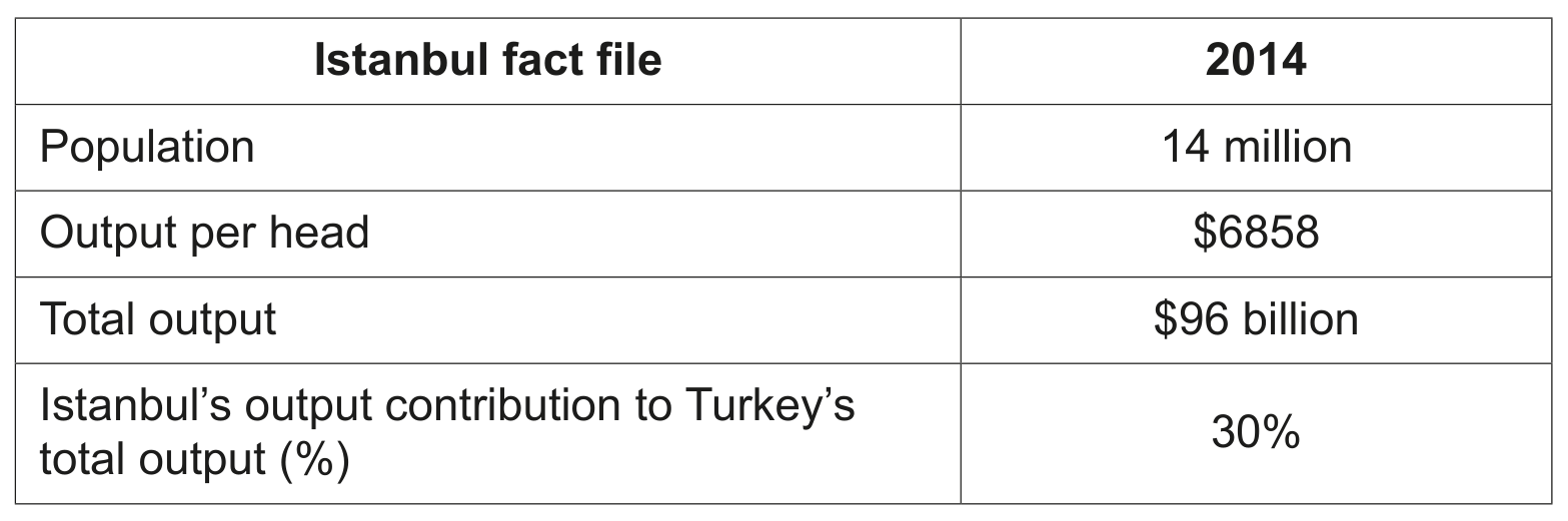 Source material: Istanbul's geographical advantage