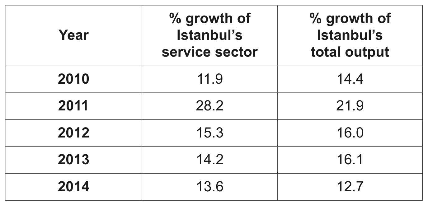 Table 1.1 The percentage growth of Istanbul's service sector and the percentage growth of Istanbul's total output 2010-2014
