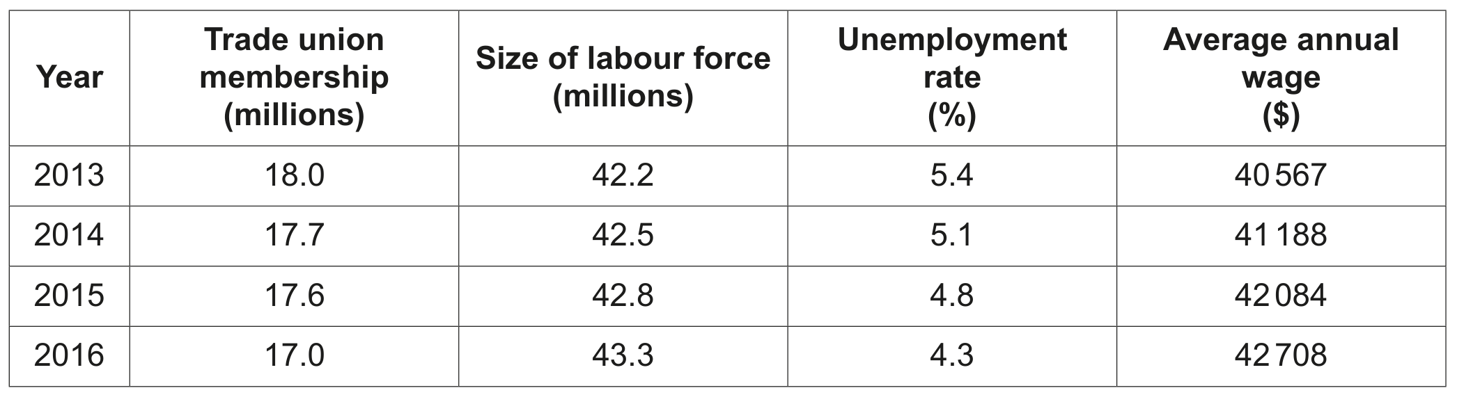 Table 1.1 selected data on the German labour market 2013-2016