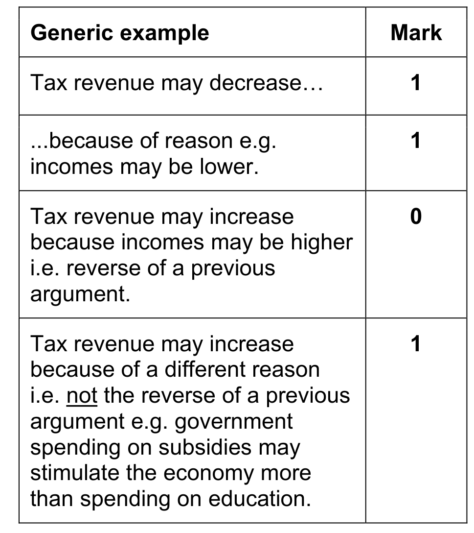 Figure for Answer to Question (b) — CAIE IGCSE Economics