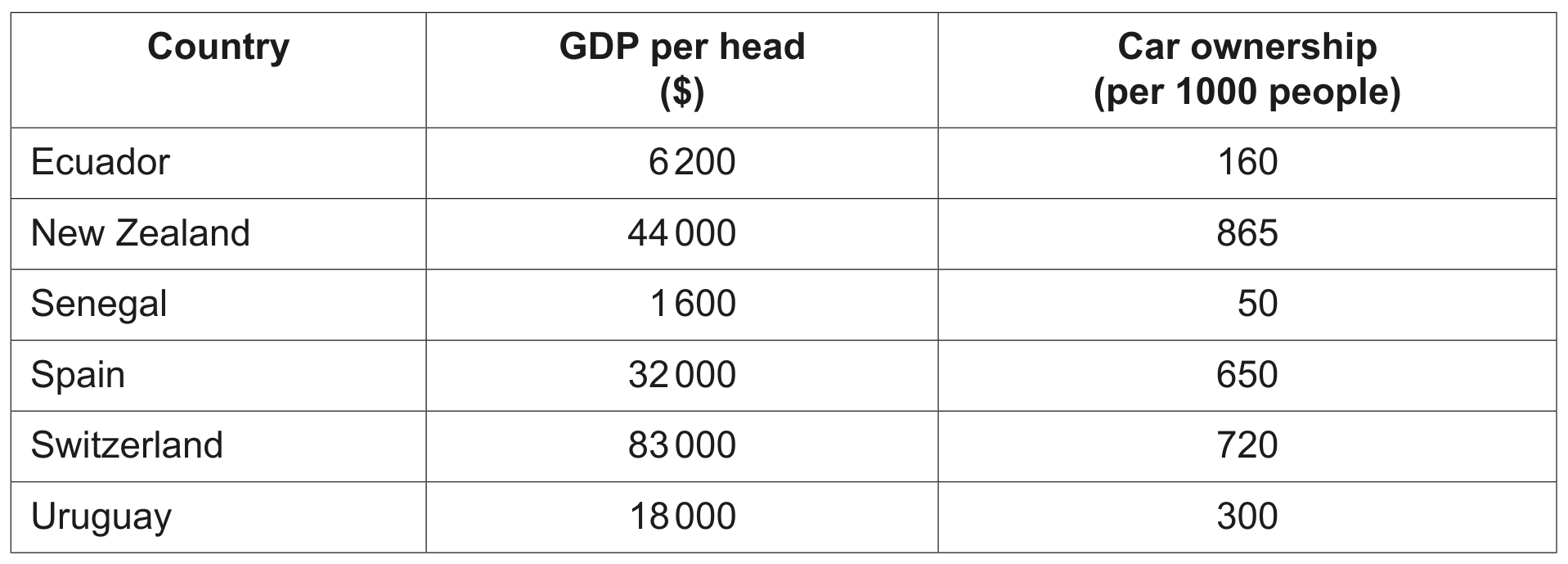 Table 1.1 GDP per head (\$) and car ownership (per 1000 people) in selected countries 2019