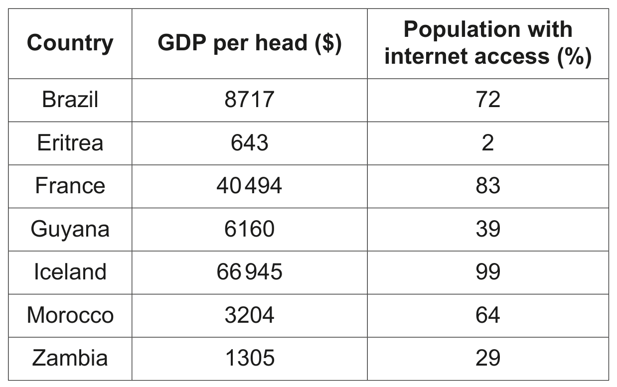Table 1.1 GDP per head and internet access in selected countries in 2020