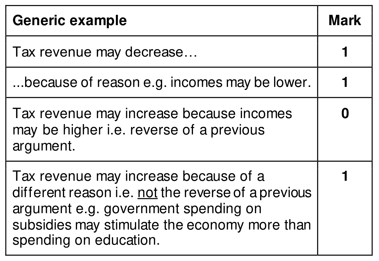 Figure for Answer to Question 6.4.3—Consequences of current account deficit and surplus question 1 — CAIE IGCSE Economics
