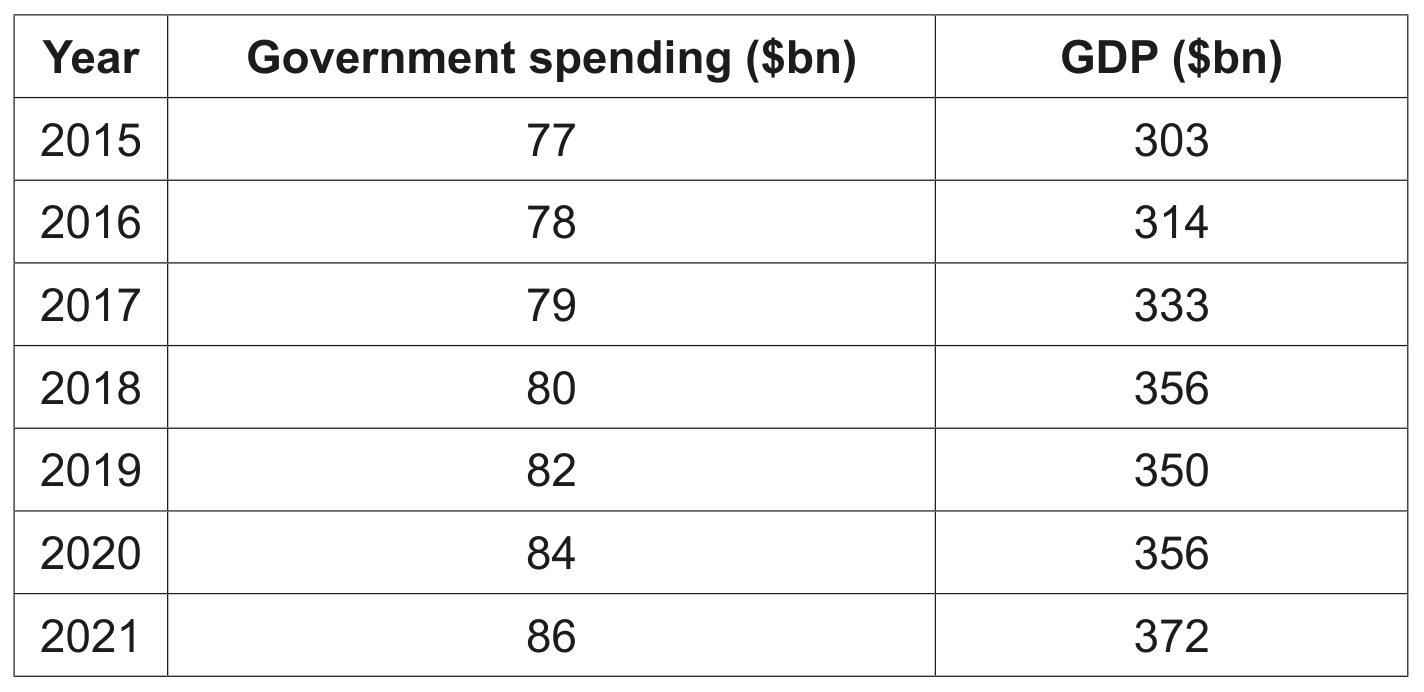 Table 1.1 Danish government spending and GDP 2015-2021