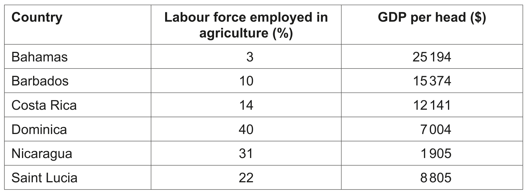 Table 1.1 The percentage of the labour force employed in agriculture and GDP per head in selected countries in 2020