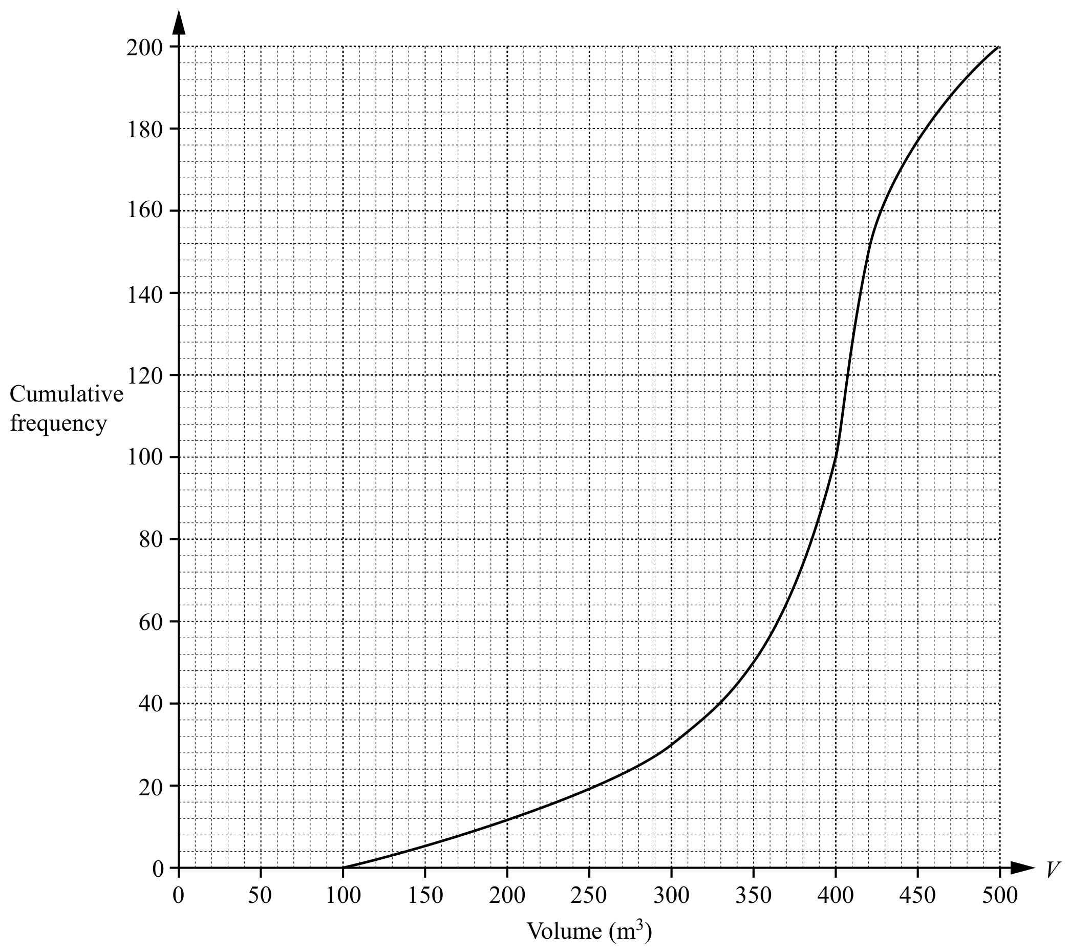 Figure for Question E9.6.1 Draw and interpret cumulative frequency tables and diagrams. question 1 — CAIE IGCSE Mathematics Extended