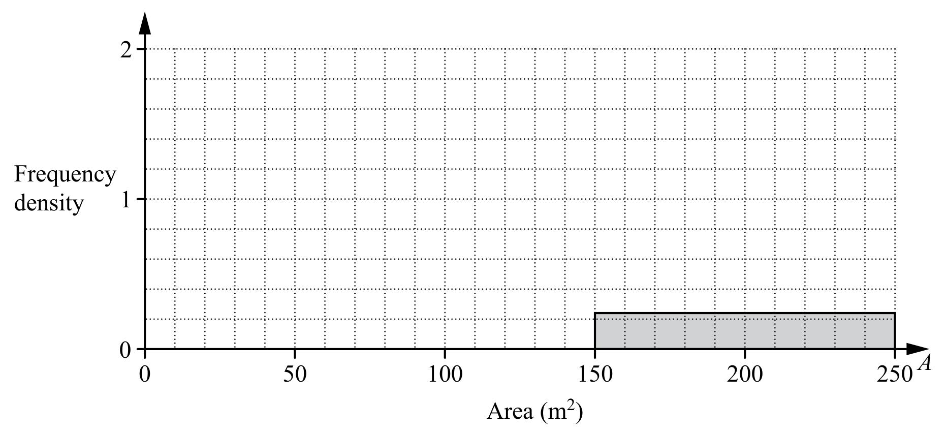 Figure for Question E9.7 Histograms question 1 — CAIE IGCSE Mathematics Extended