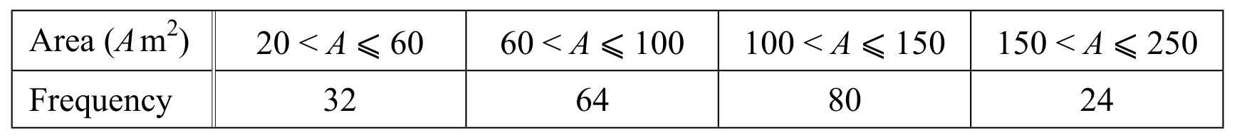 Table for Question E8.3.1 Calculate the probability of combined events using, where appropriate: question 1 — CAIE IGCSE Mathematics Extended