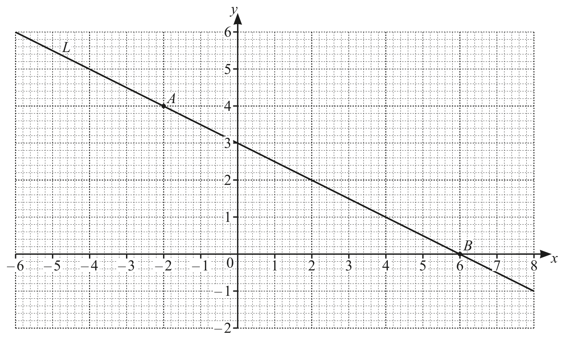Figure for Question C3.3 Gradient of linear graphs question 1 — CAIE IGCSE Mathematics Core