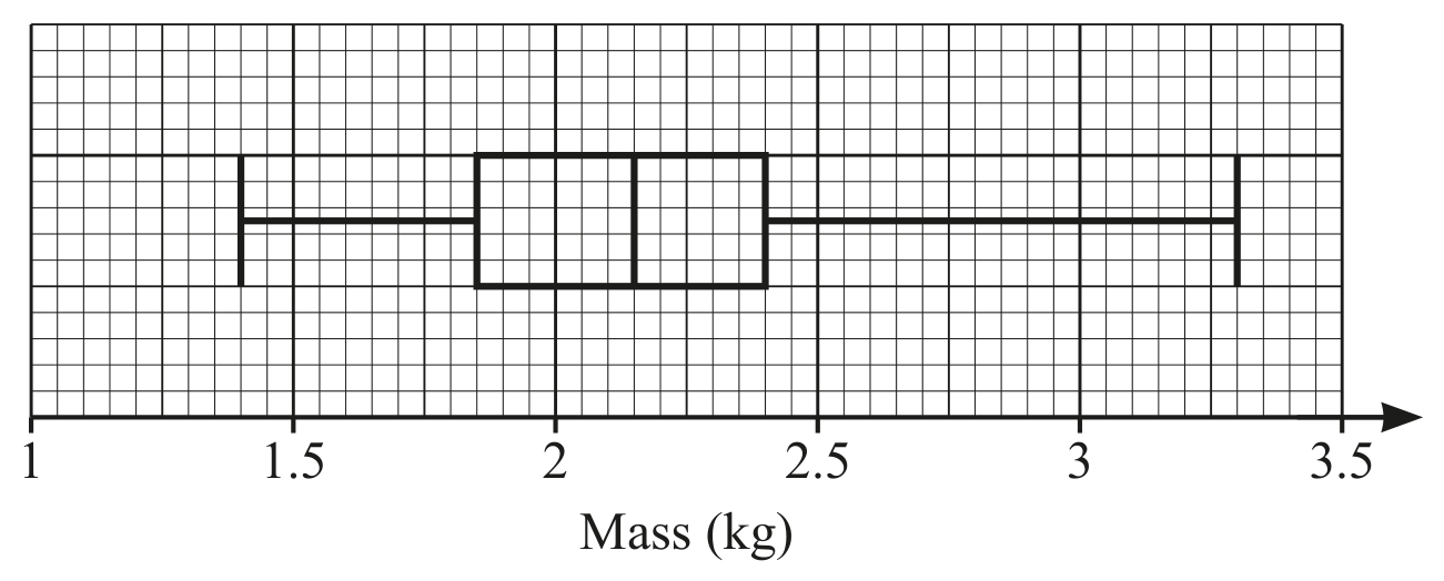Figure for Question E9.2 Interpreting statistical data question 1 — CAIE IGCSE Mathematics Extended