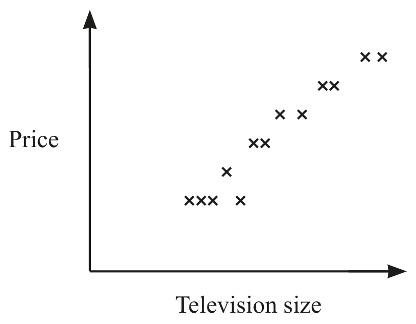 Figure for Question C9.5 Scatter diagrams question 2 — CAIE IGCSE Mathematics Core