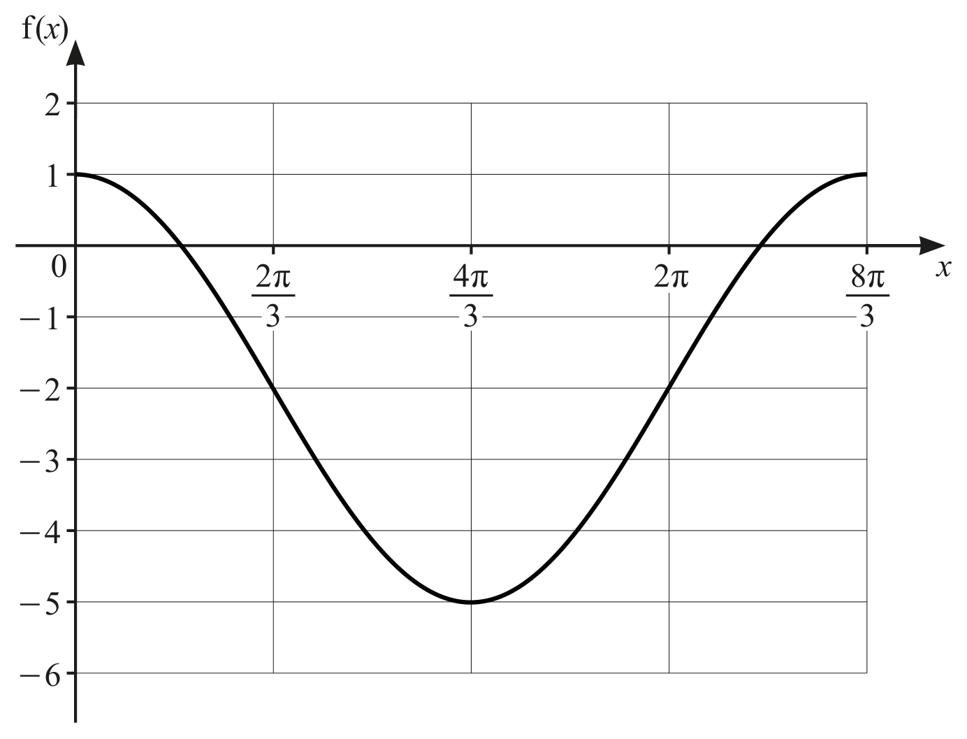 Figure for Question 1. Functions question 1 — CAIE IGCSE Additional Math