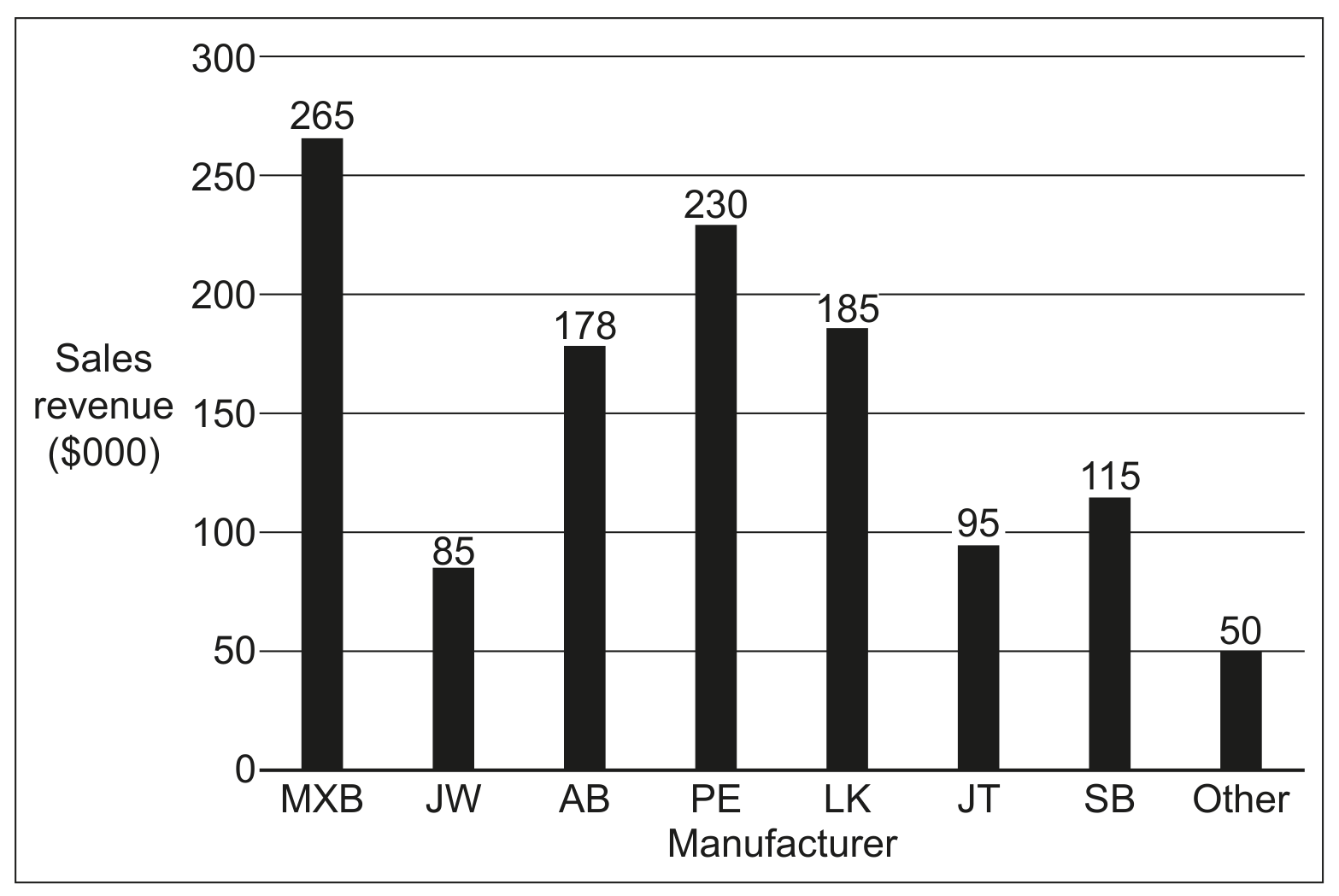 Fig. 2.1 Annual revenue of mountain bike manufacturers in country J for 2022