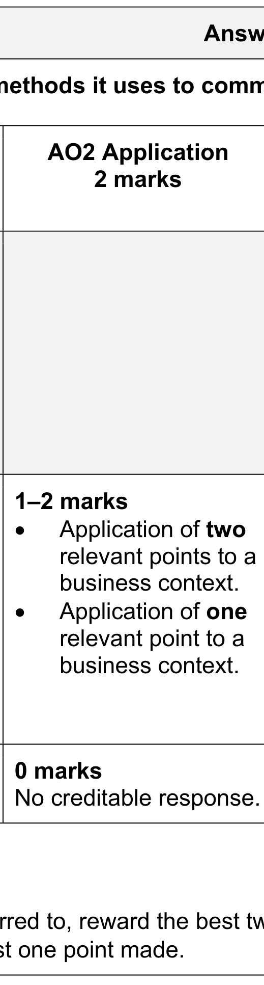 Figure for Answer to Question 7.2.2—Methods of communication question 1 — CAIE A-Level Business A2