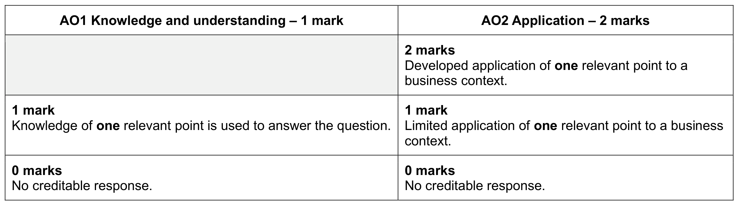 Figure for Answer to Question (c) — CAIE A-Level Business AS