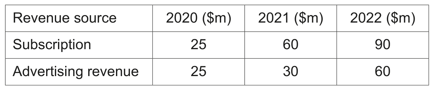 Table 2.1 National revenue for online monthly magazines