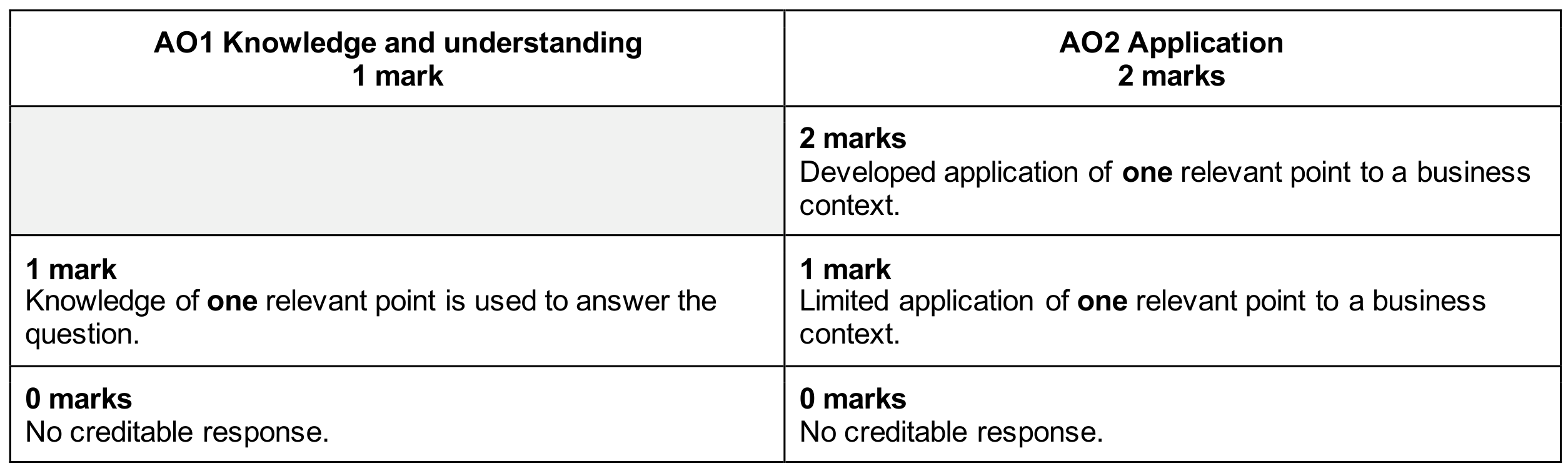 Figure for Answer to Question 5.2 Sources of finance question 1 — CAIE A-Level Business AS