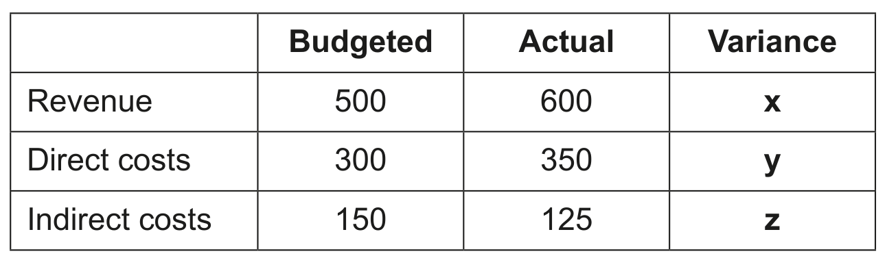 Table 1.1 Budgeted and actual cost and revenue data for 2023 (\$000)