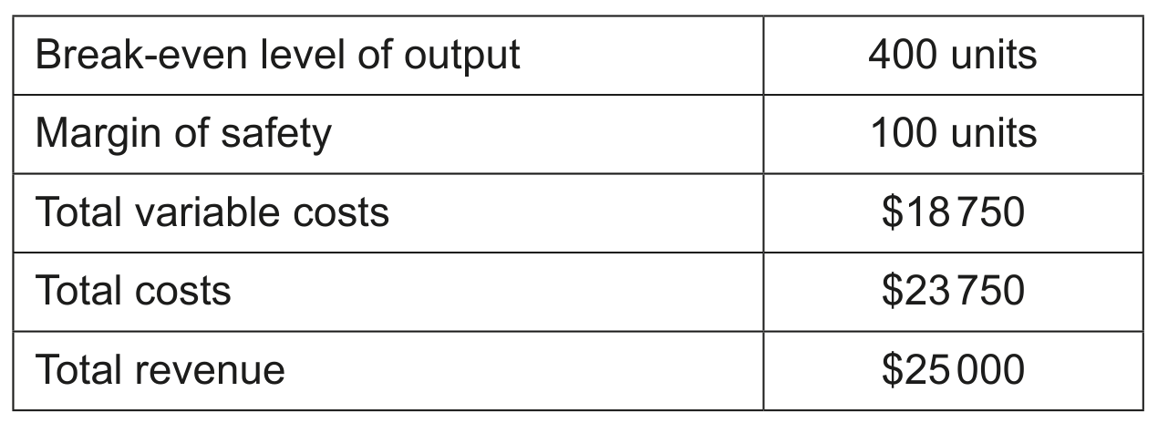 Table 2.1 Break-even data about a recent batch of shoes