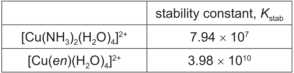 Table for Question (i) — CAIE A-Level Chemistry A2