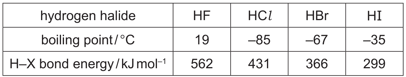 Table for Question 7.1.7—The Kc and Kp expressions to carry out question 1 — CAIE A-Level Chemistry AS