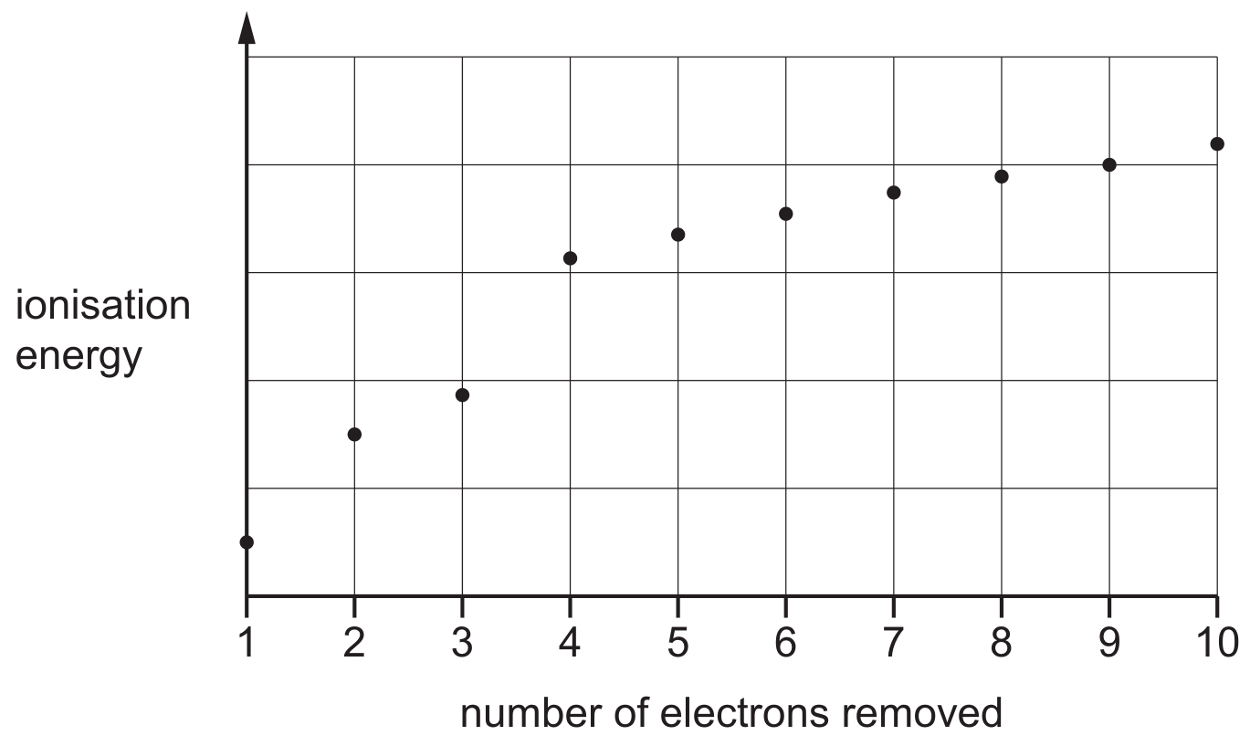 Figure for Question 1.4.8—Periodic Table position from IE data question 1 — CAIE A-Level Chemistry AS