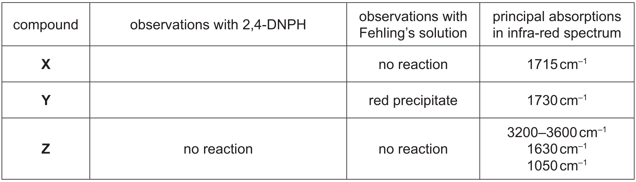 Table for Question (b) — CAIE A-Level Chemistry AS
