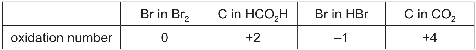 Table for Question P3.1—Successful collection of data and observations question 1 — CAIE A-Level Chemistry AS