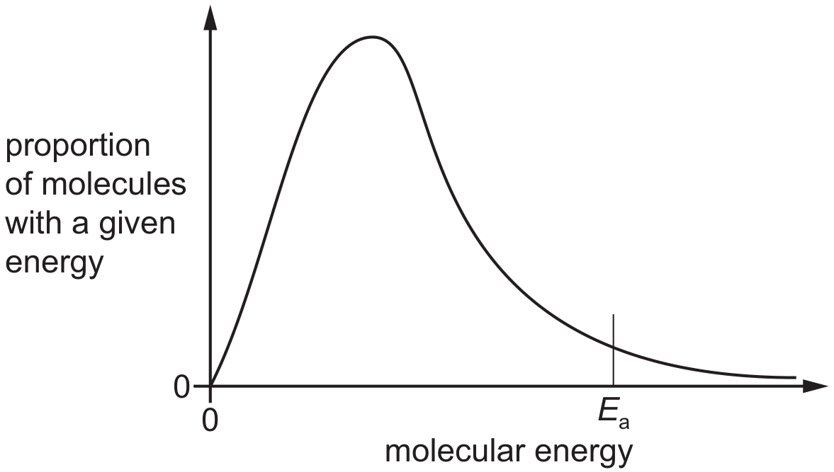 Figure for Question 8.2.1—Activation energy, EA question 1 — CAIE A-Level Chemistry AS