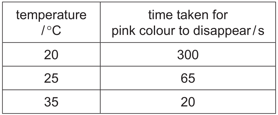 Table for Question 8.1 Rate of reaction question 1 — CAIE A-Level Chemistry AS