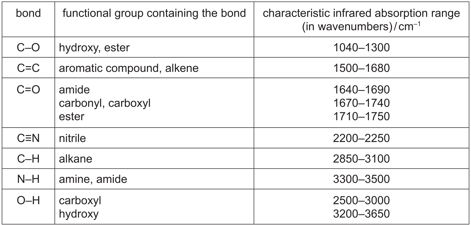 Table 3.2