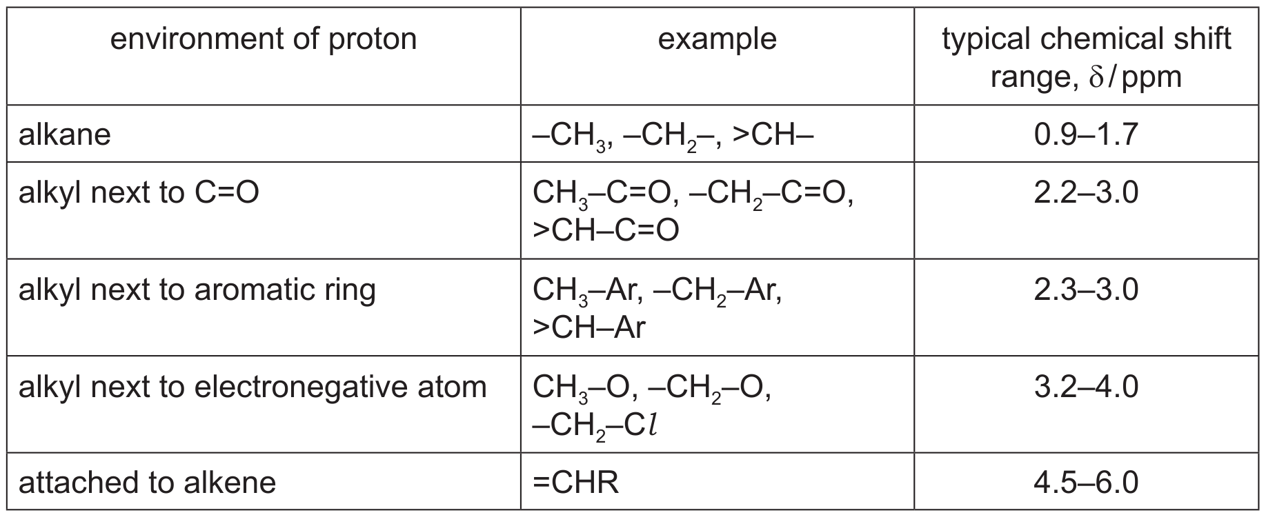 Table 9.2