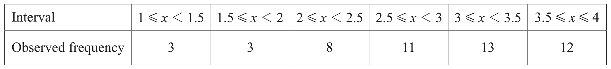 Table for Question 4.3 Chi-squared tests question 1 — CAIE A-Level Further Math A2