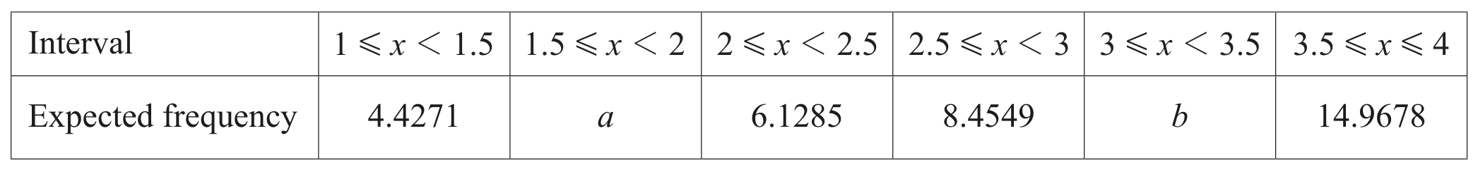 Table for Question 4.3 Chi-squared tests question 1 — CAIE A-Level Further Math A2