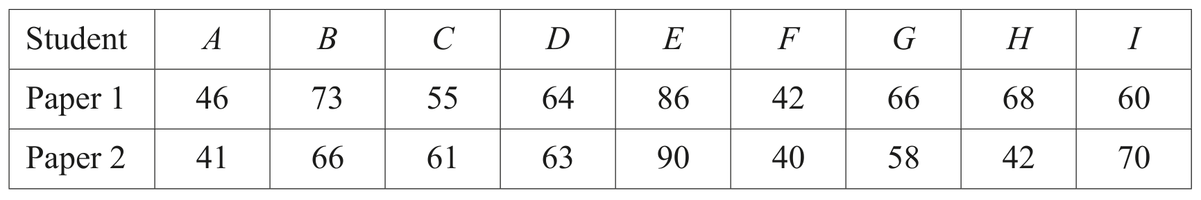 Table for Question 4.4.4—Paired non-parametric tests question 1 — CAIE A-Level Further Math A2