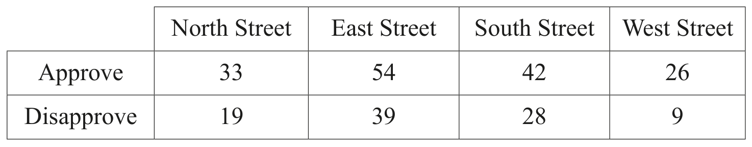 Table for Question 4.3 Chi-squared tests question 2 — CAIE A-Level Further Math AS
