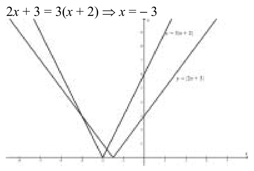 Figure for Answer to Question 3.1.1—Modulus equations question 1 — CAIE A-Level Mathematics A2