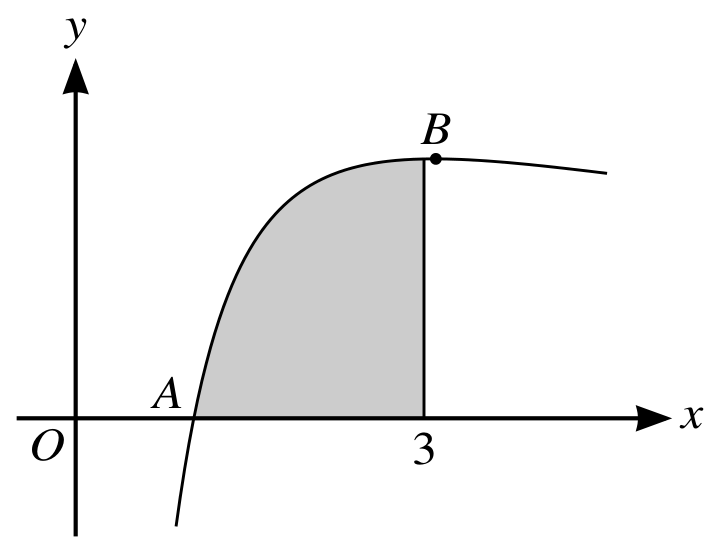 Figure for Question 2.6 Numerical solution of equations question 1 — CAIE A-Level Mathematics AS