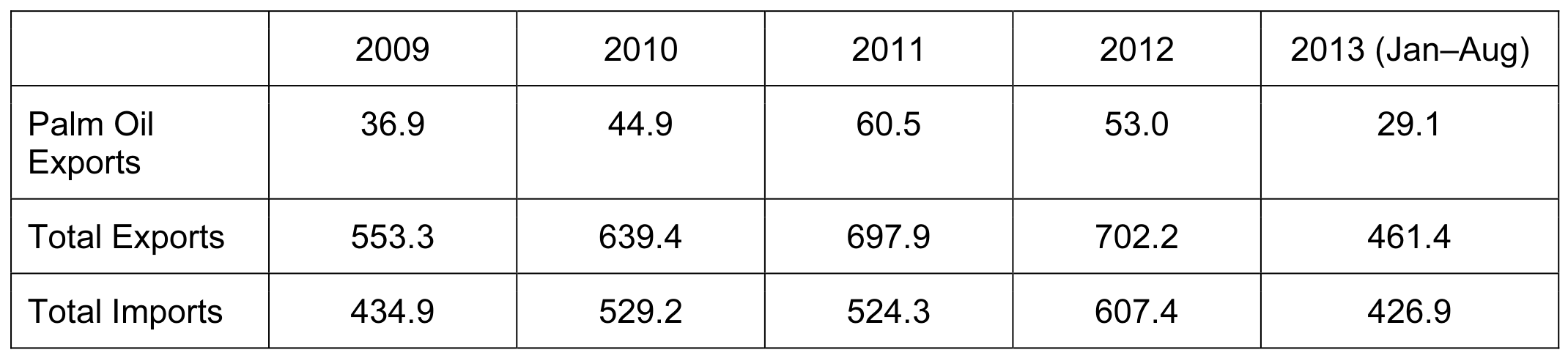 Table 1: Value of Malaysian Trade in Malaysian Ringgitt (RM) million