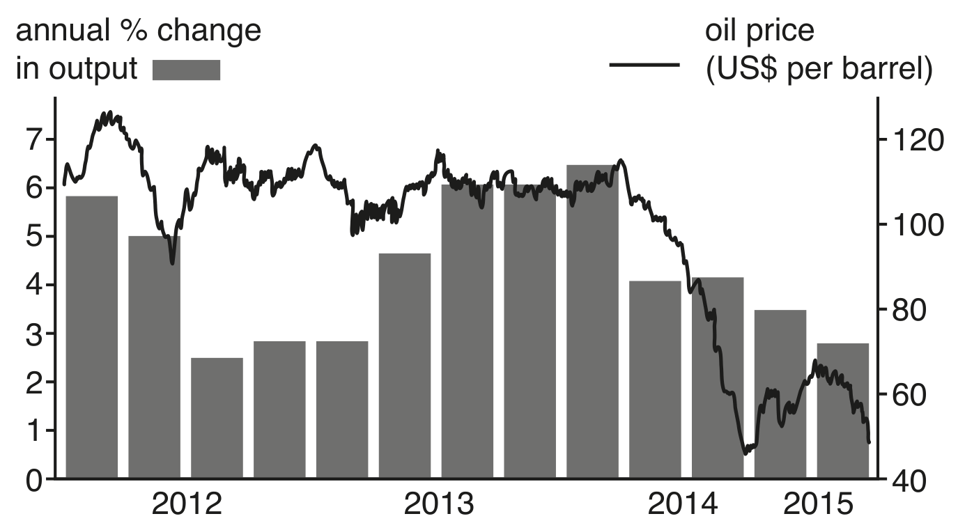 Fig. 1: Colombia's growth and the oil price
