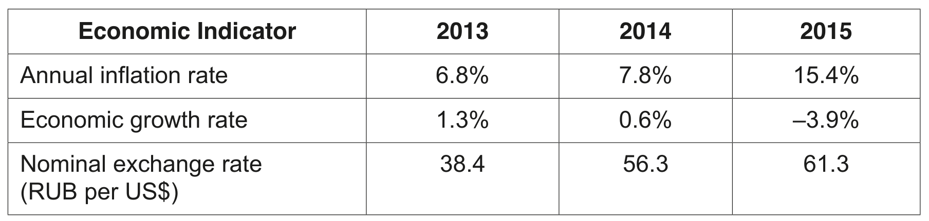 Table 1.1: Selected economic indicators for Russia 2013-2015