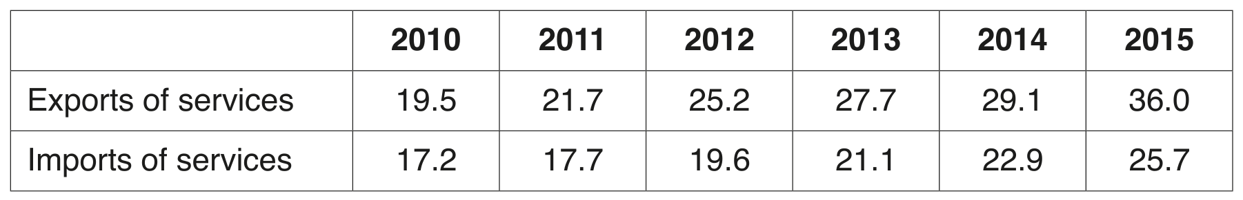 Table 1.2: EU exports and imports of services to and from China 2010-2015 (billions of euros)