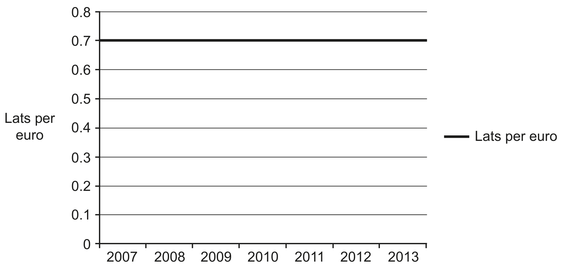 Fig. 1.1 Exchange rate of Latvian Lats per euro, 2007-2013