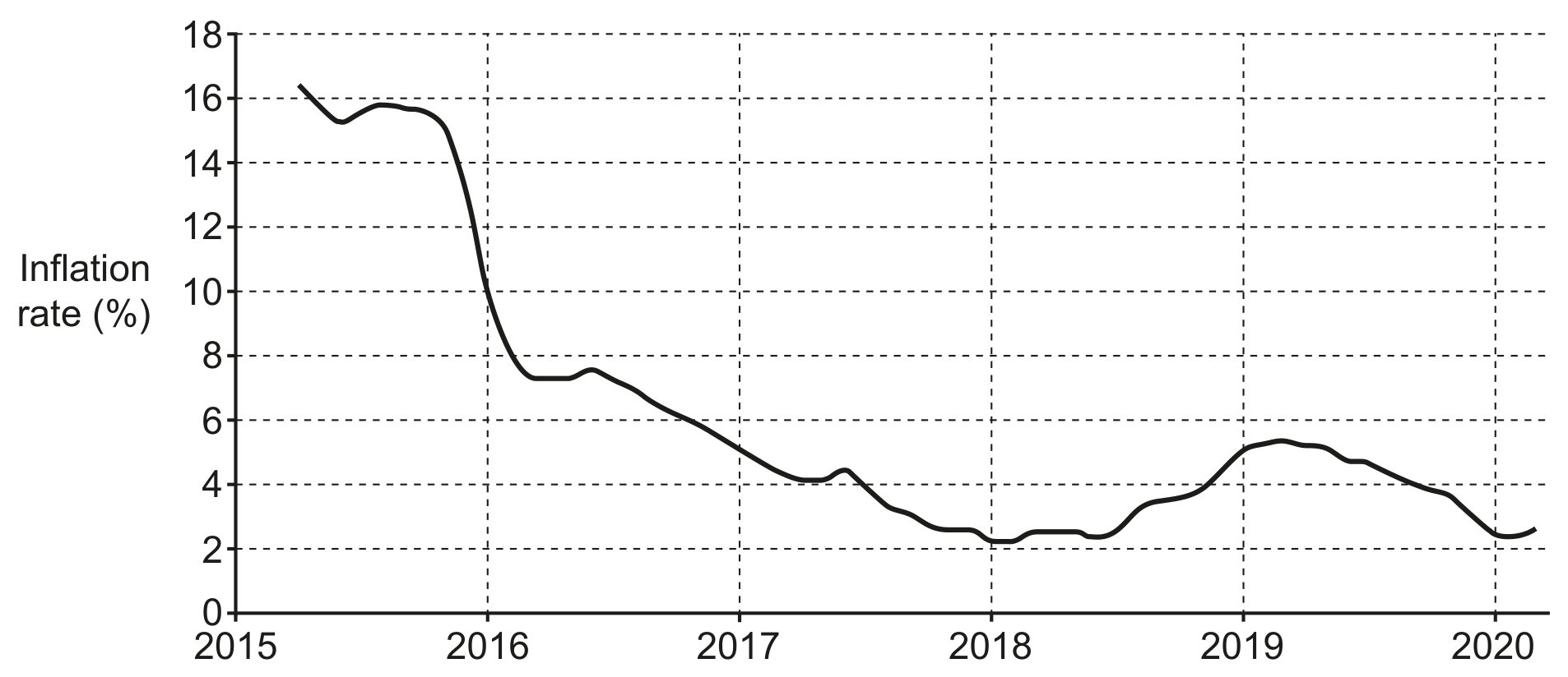 Fig. 1.1: Russia's annual inflation rate, March 2015 to March 2020
