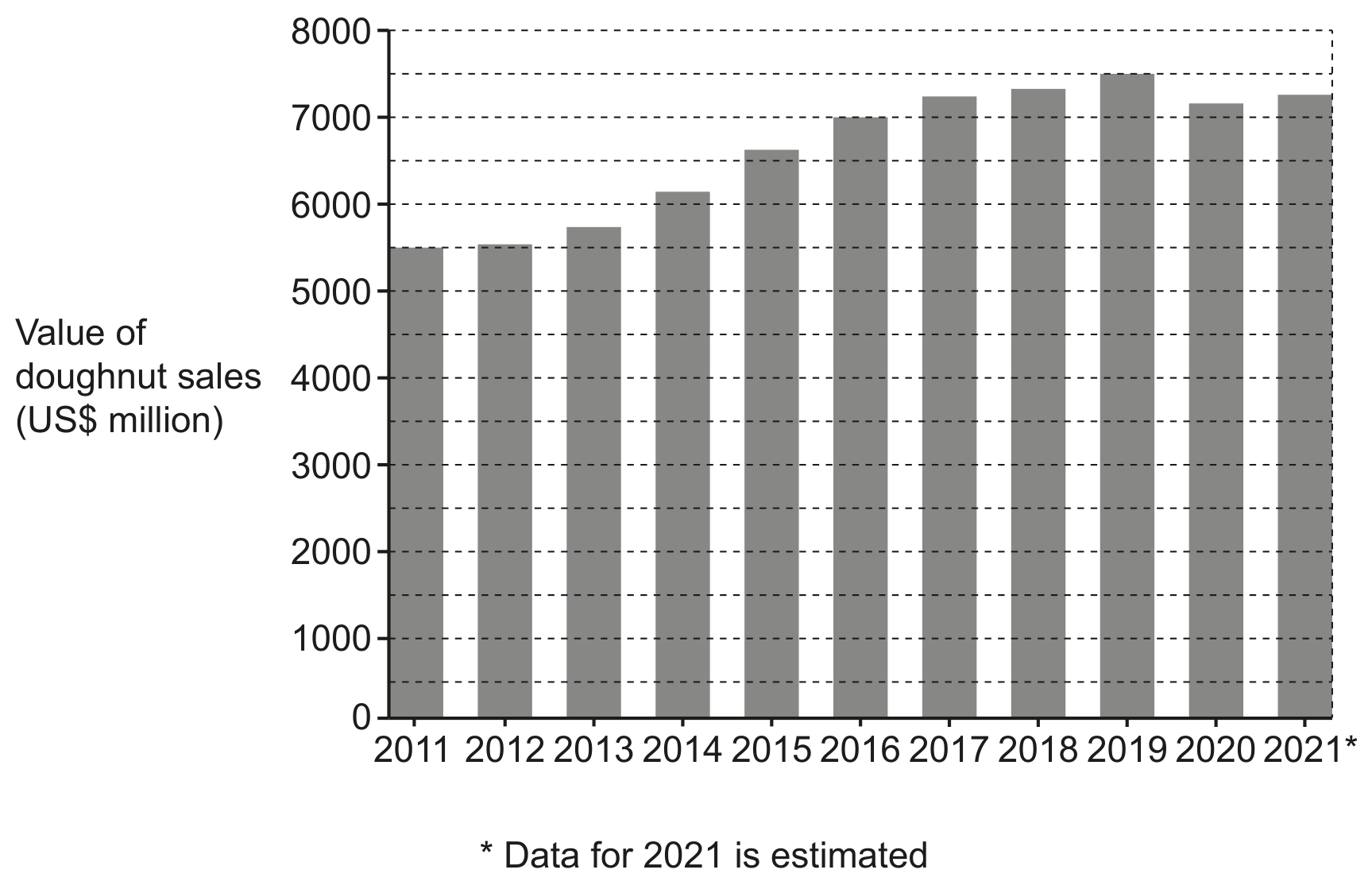 Fig. 1.1 Doughnut market size in the US, 2011 to 2021