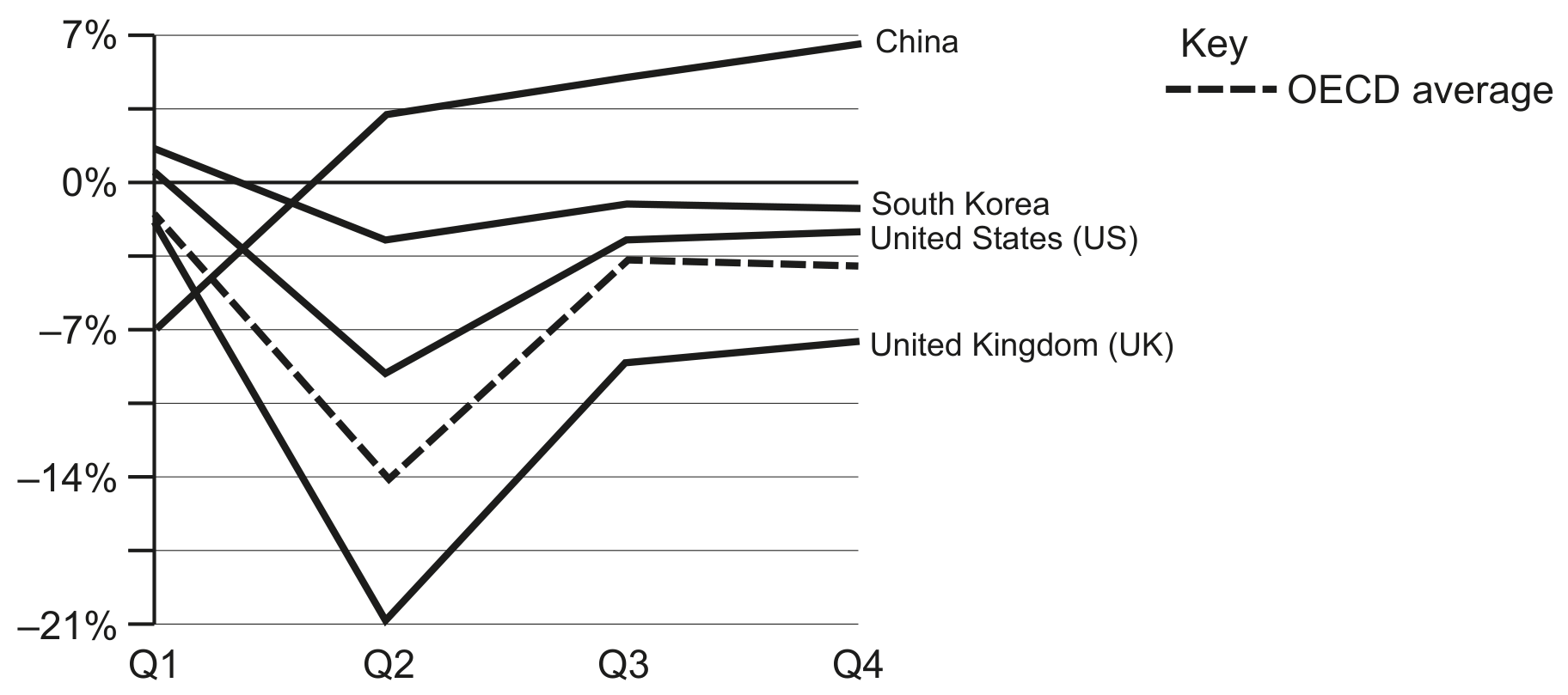 Fig. 1.1 Annual change to quarterly gross domestic product (GDP) in selected countries in 2020 compared to the OECD average.